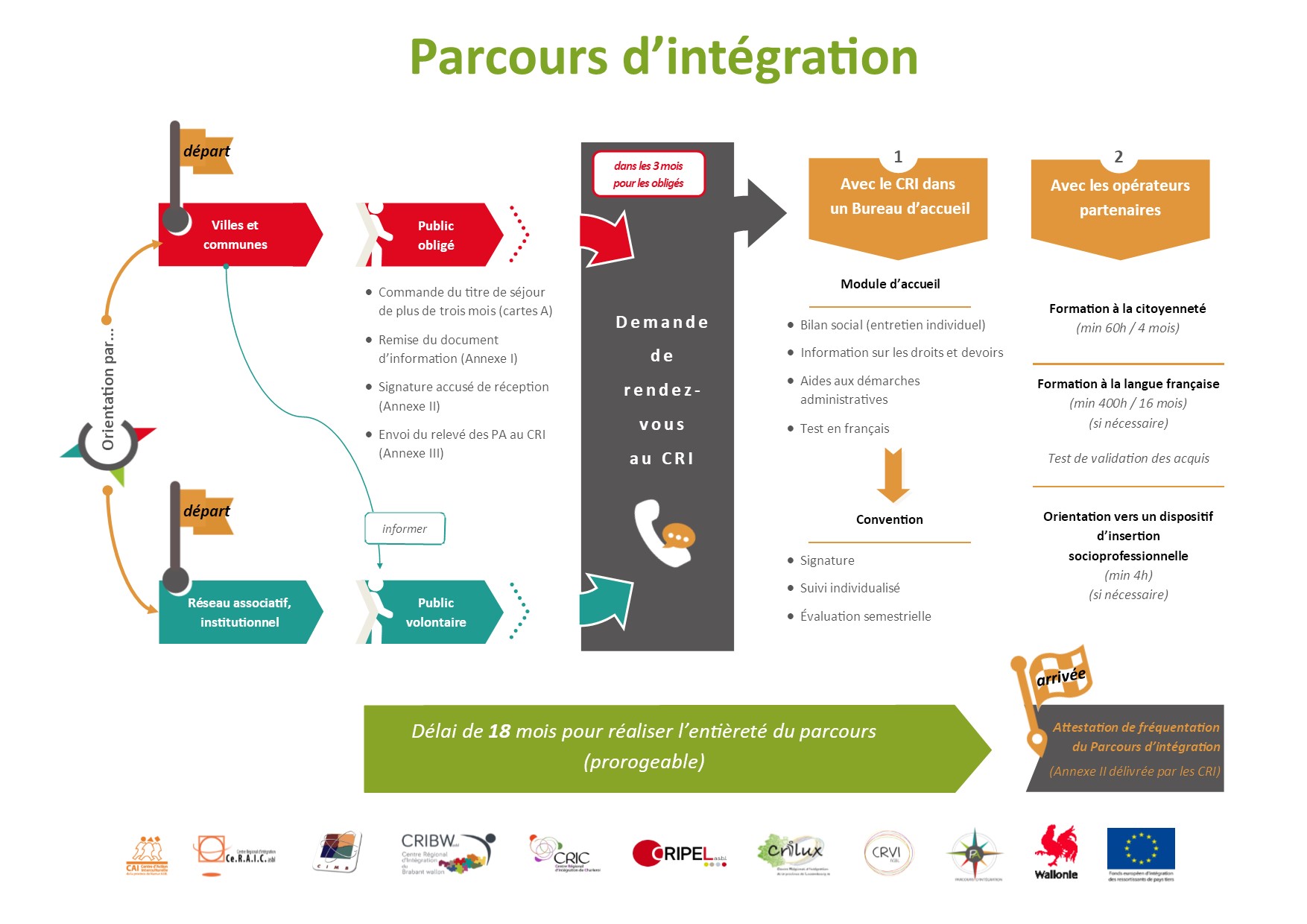 Schéma Parcours